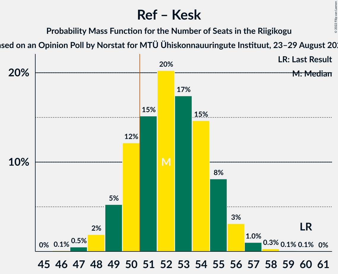 Graph with seats probability mass function not yet produced