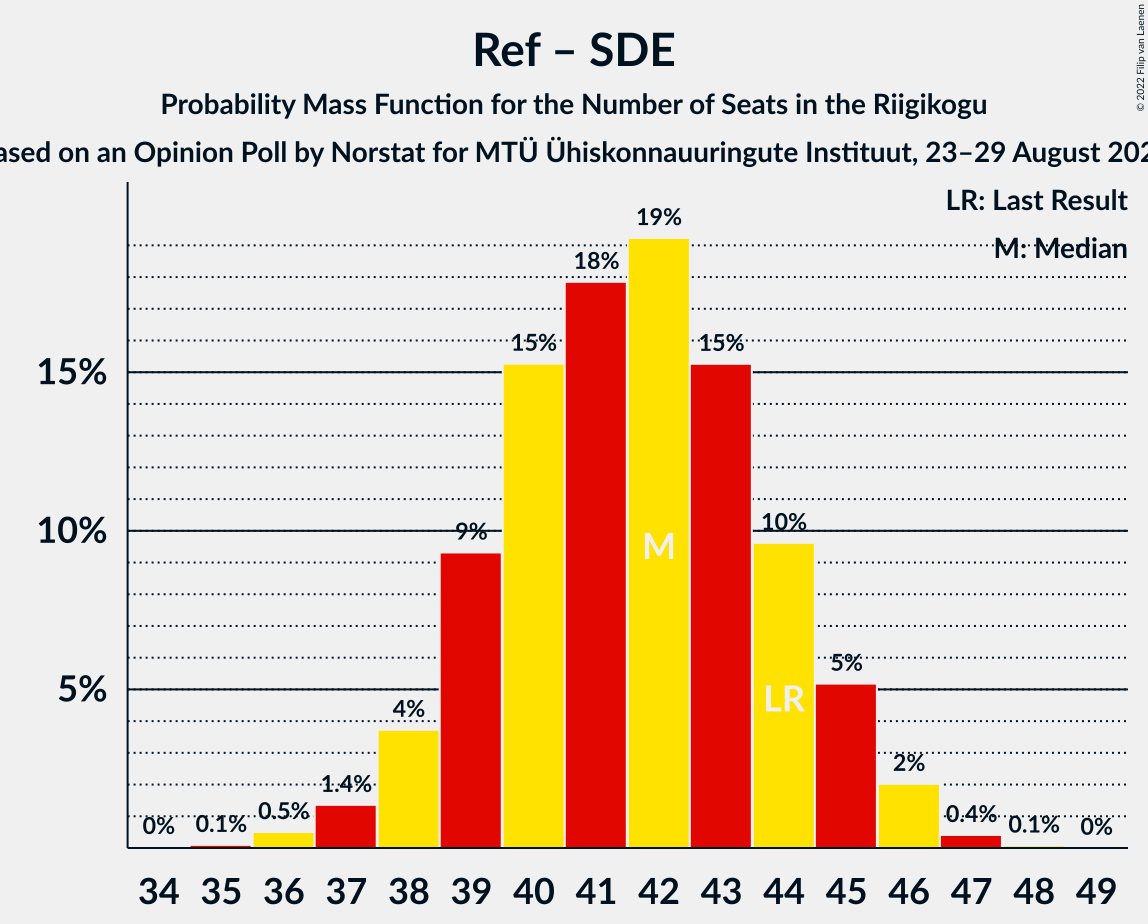 Graph with seats probability mass function not yet produced