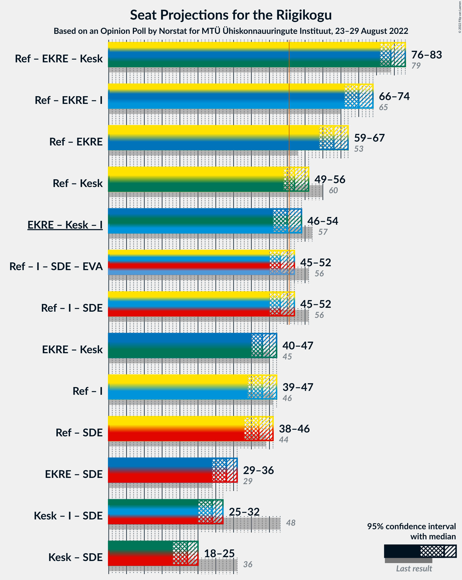 Graph with coalitions seats not yet produced