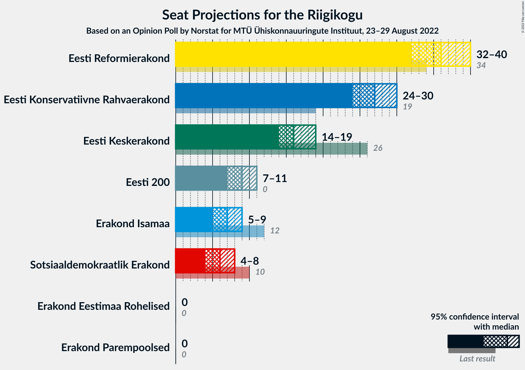 Graph with seats not yet produced