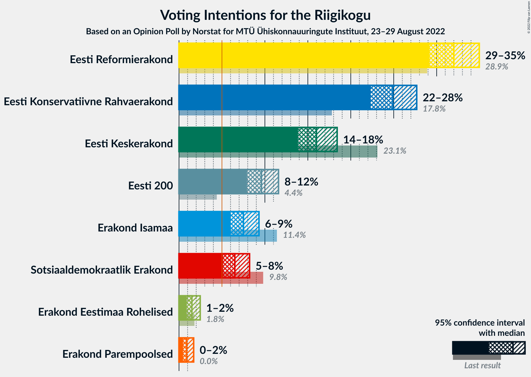 Graph with voting intentions not yet produced