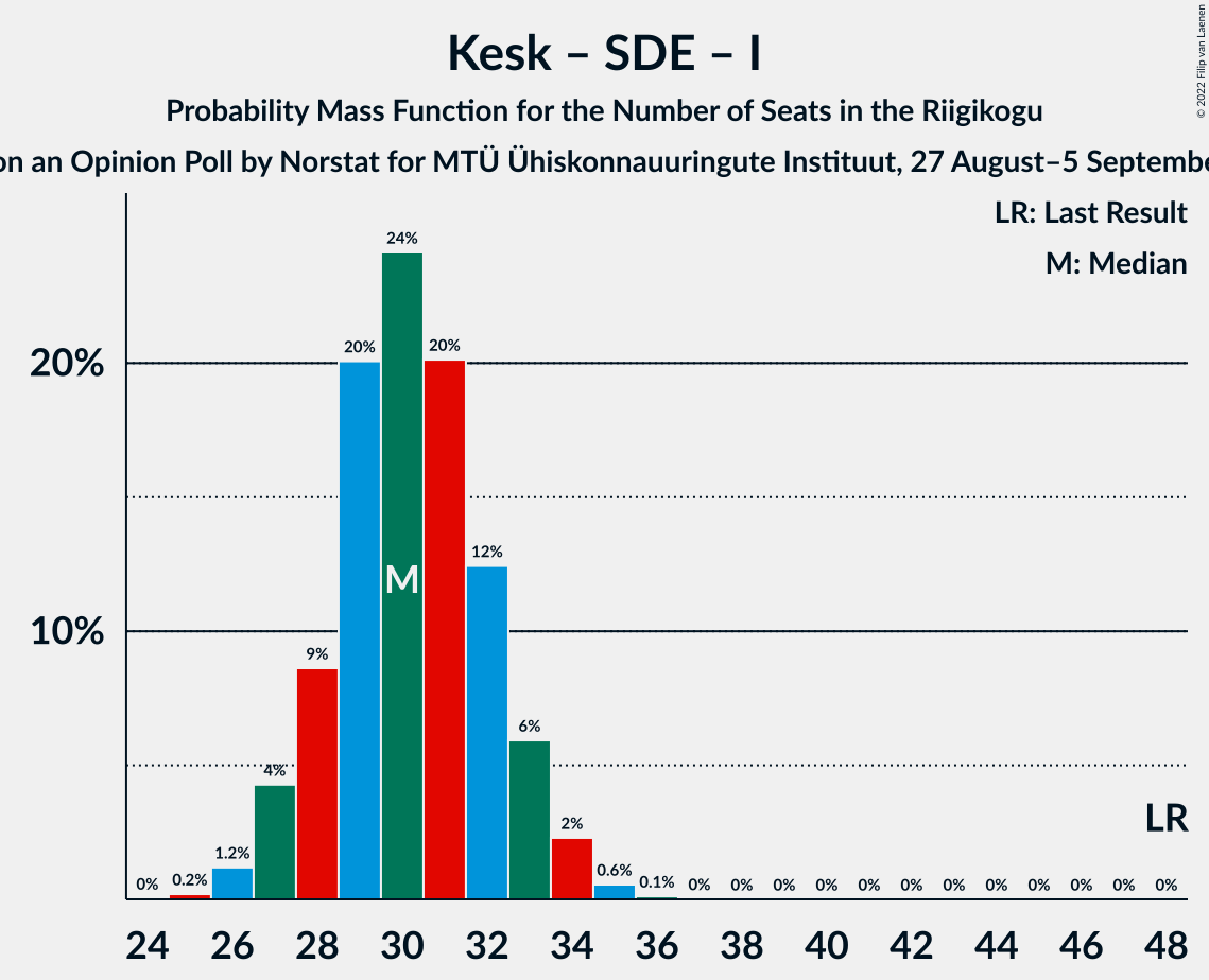 Graph with seats probability mass function not yet produced