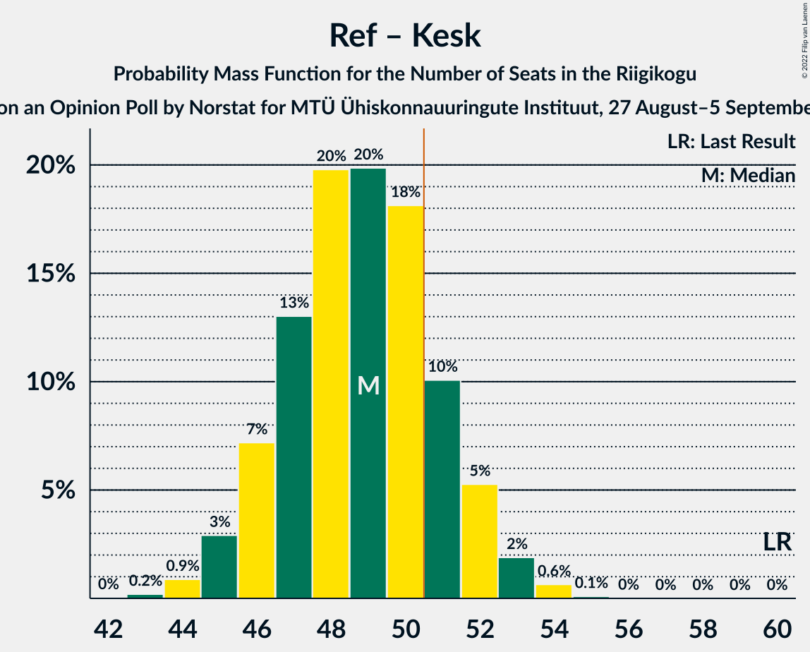 Graph with seats probability mass function not yet produced