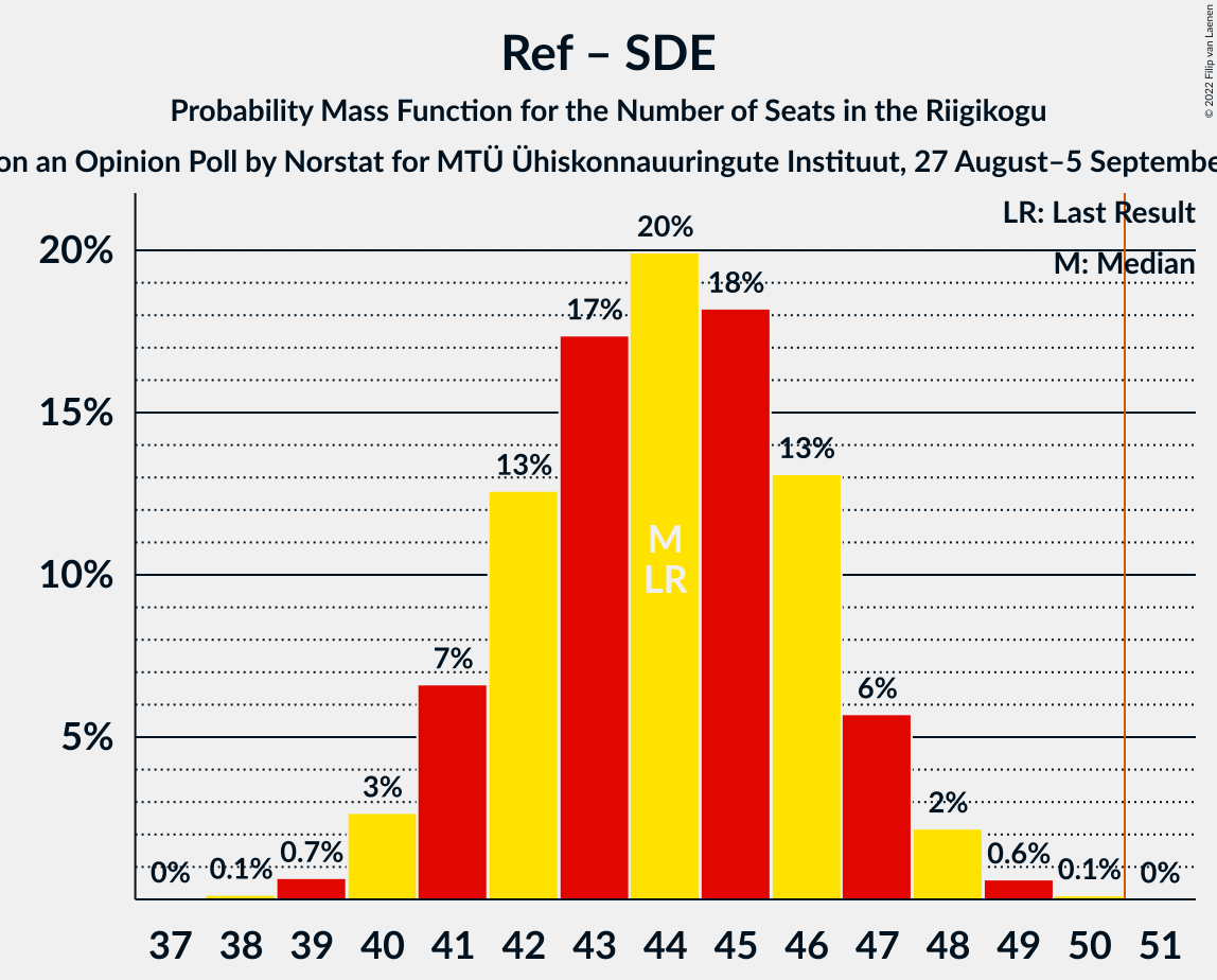 Graph with seats probability mass function not yet produced