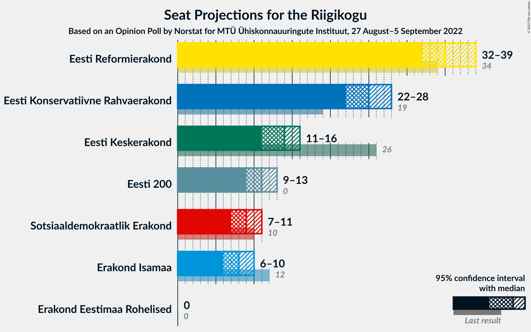 Graph with seats not yet produced