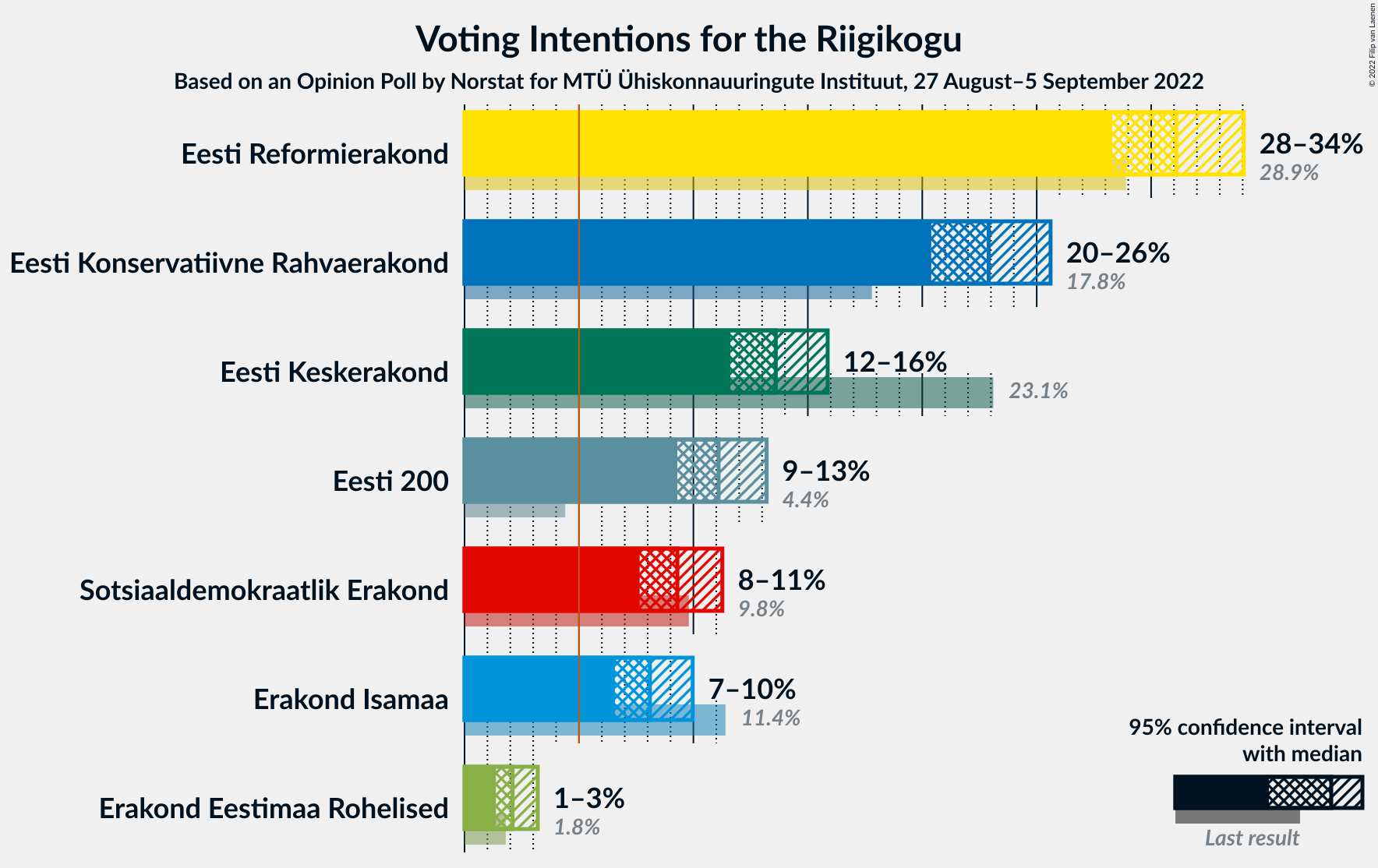 Graph with voting intentions not yet produced