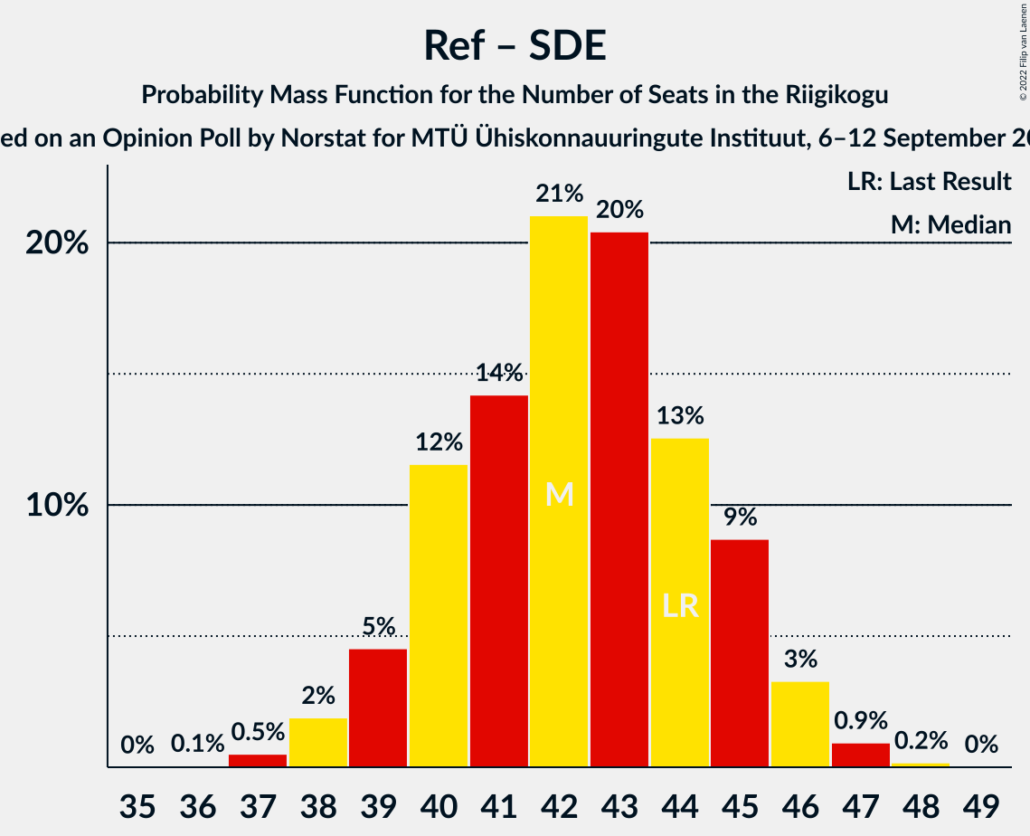 Graph with seats probability mass function not yet produced