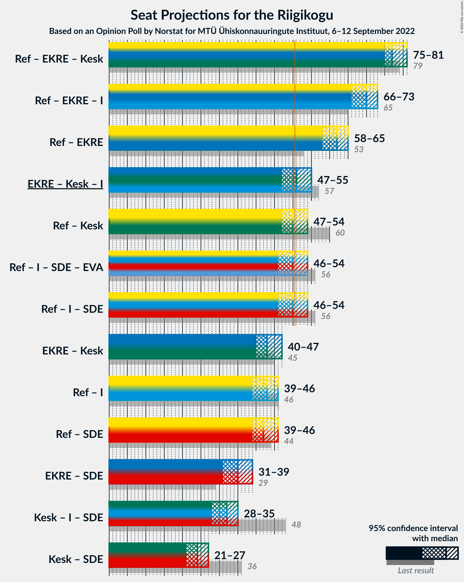 Graph with coalitions seats not yet produced