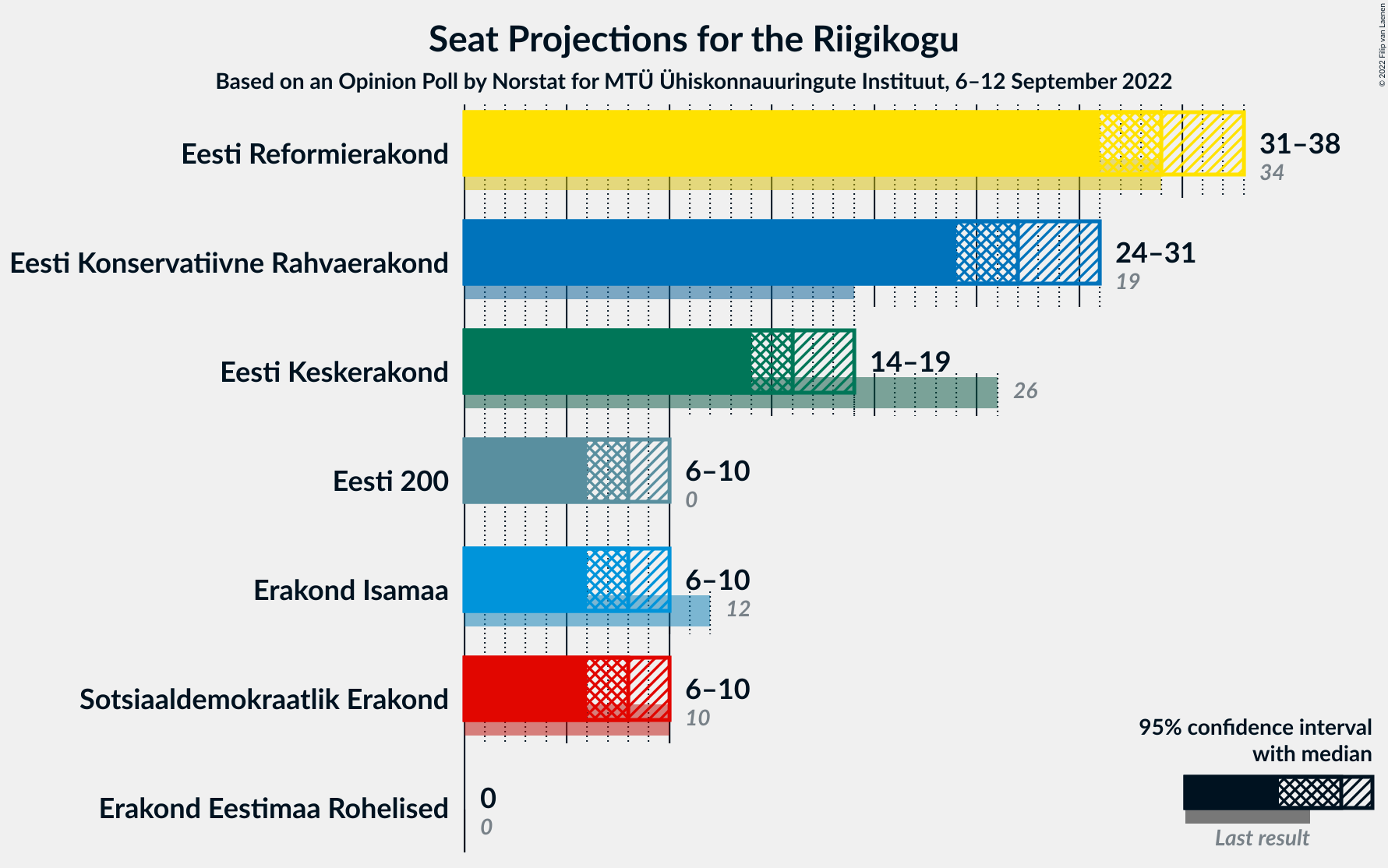 Graph with seats not yet produced