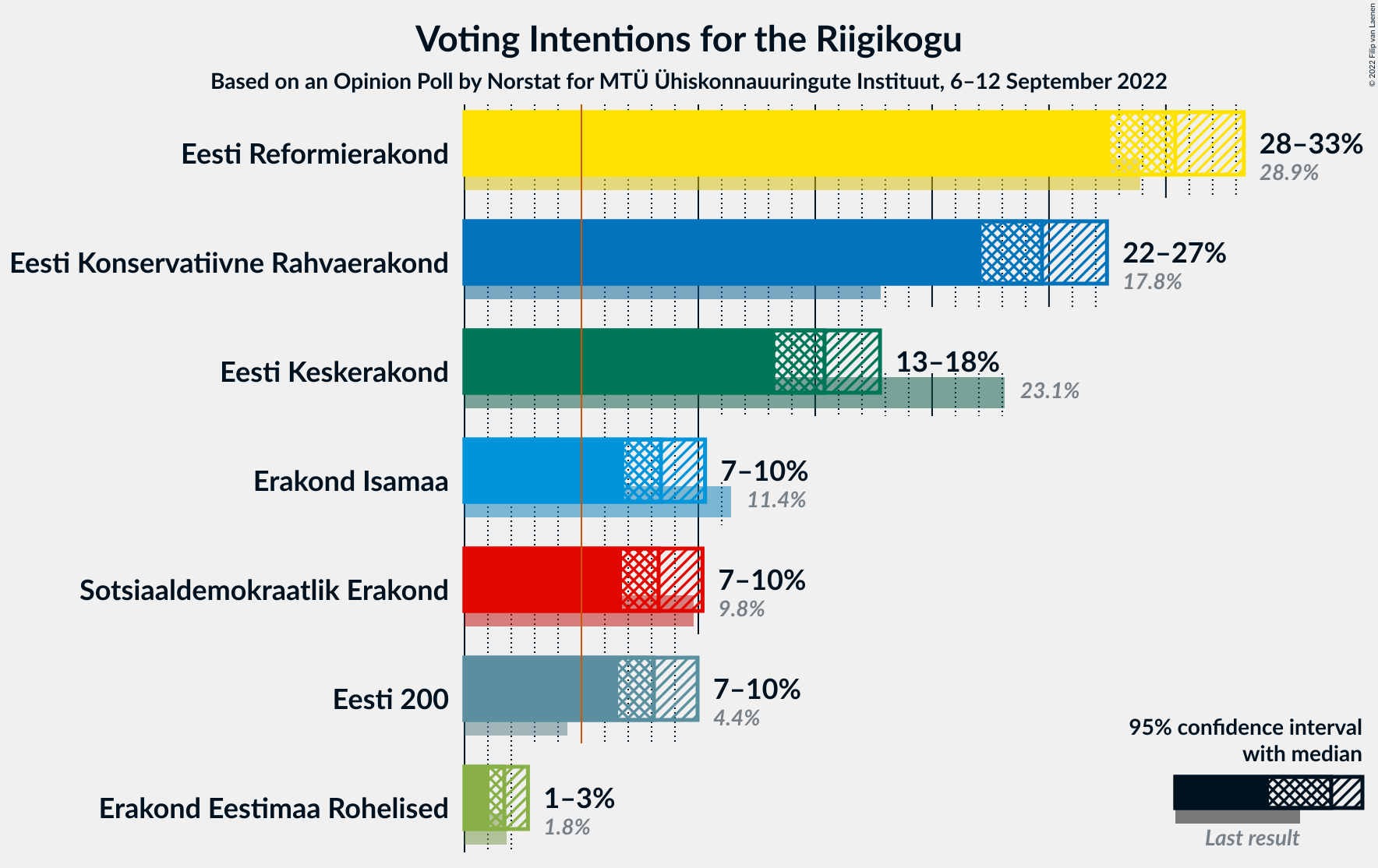 Graph with voting intentions not yet produced