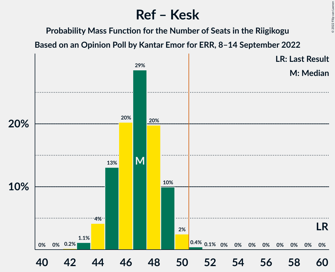 Graph with seats probability mass function not yet produced