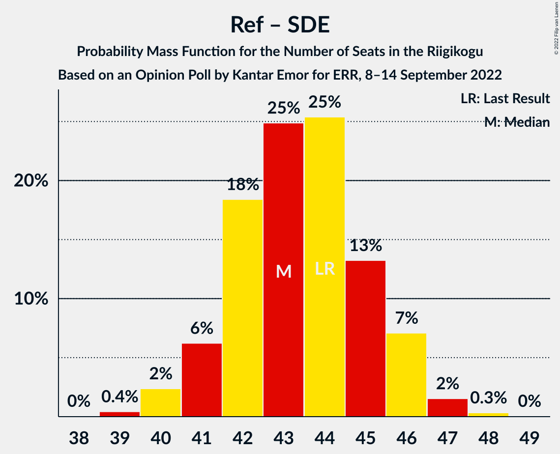 Graph with seats probability mass function not yet produced