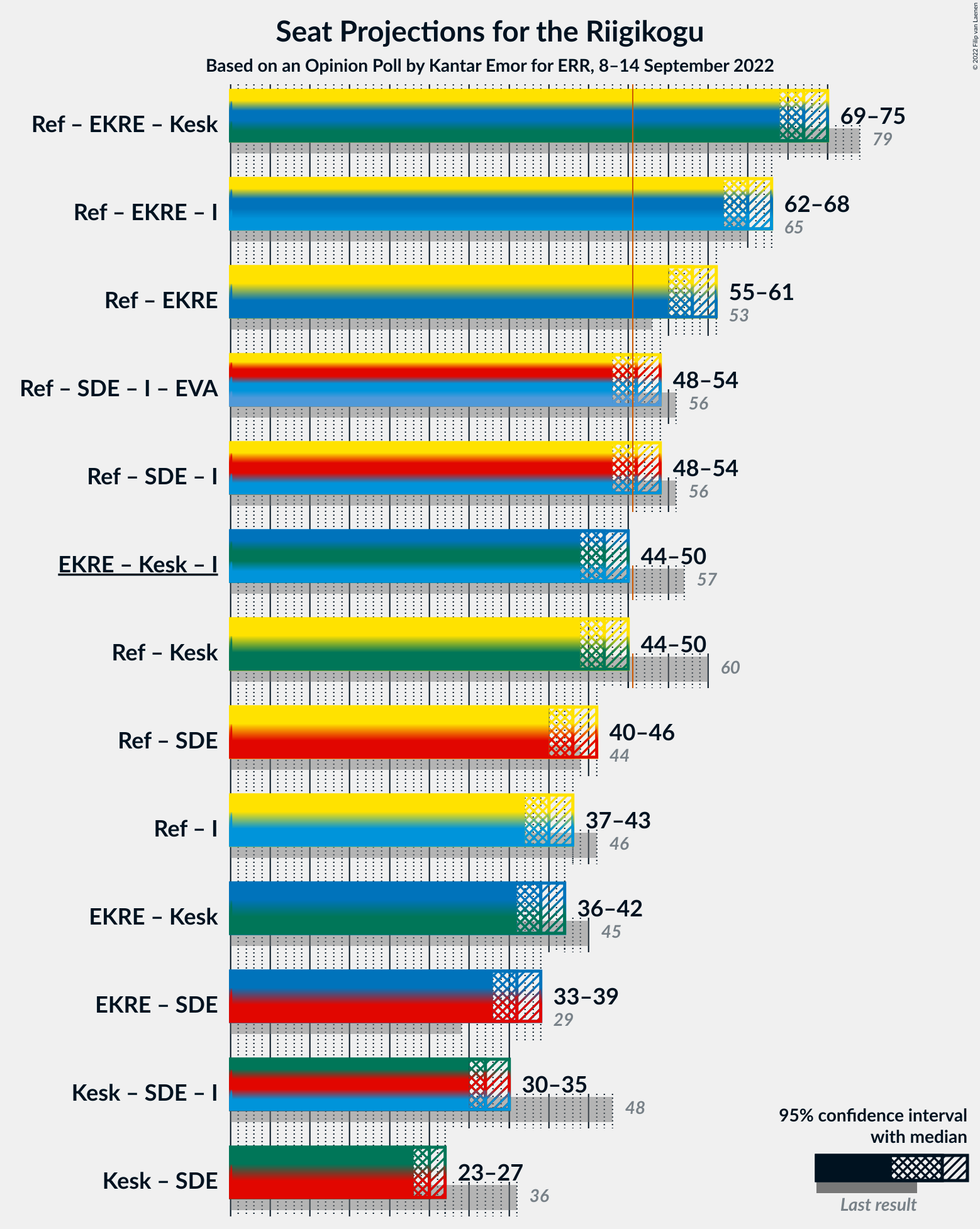 Graph with coalitions seats not yet produced