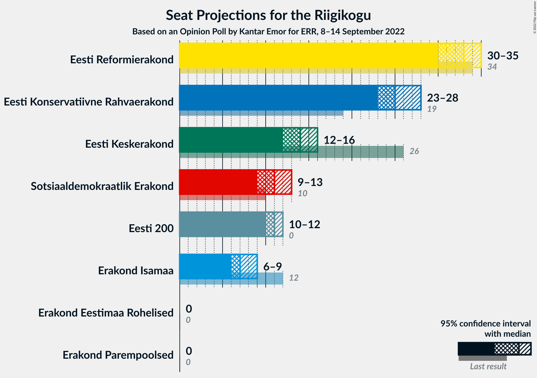 Graph with seats not yet produced