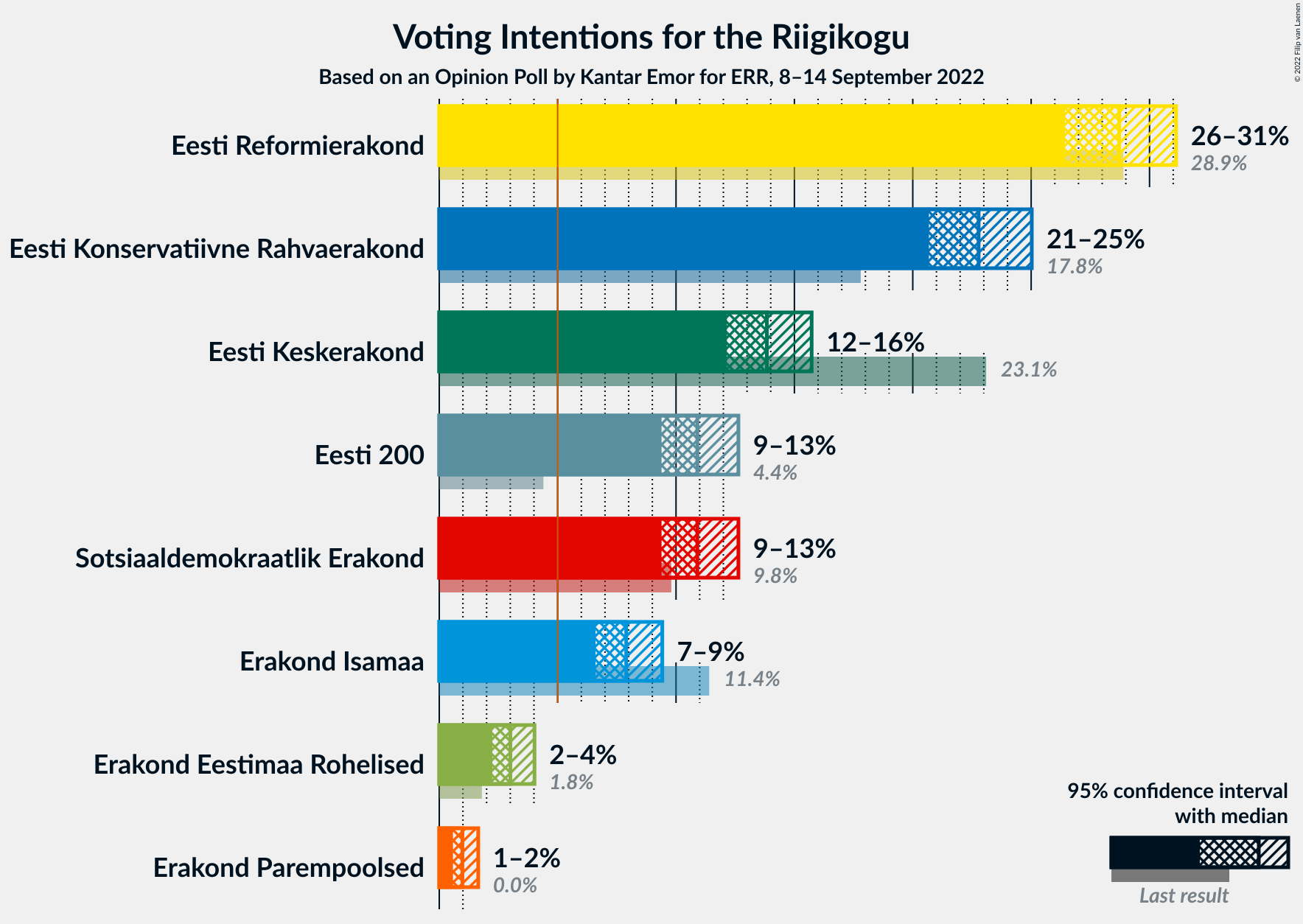 Graph with voting intentions not yet produced