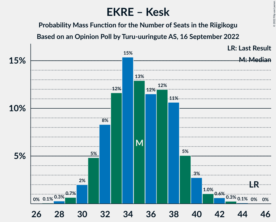 Graph with seats probability mass function not yet produced