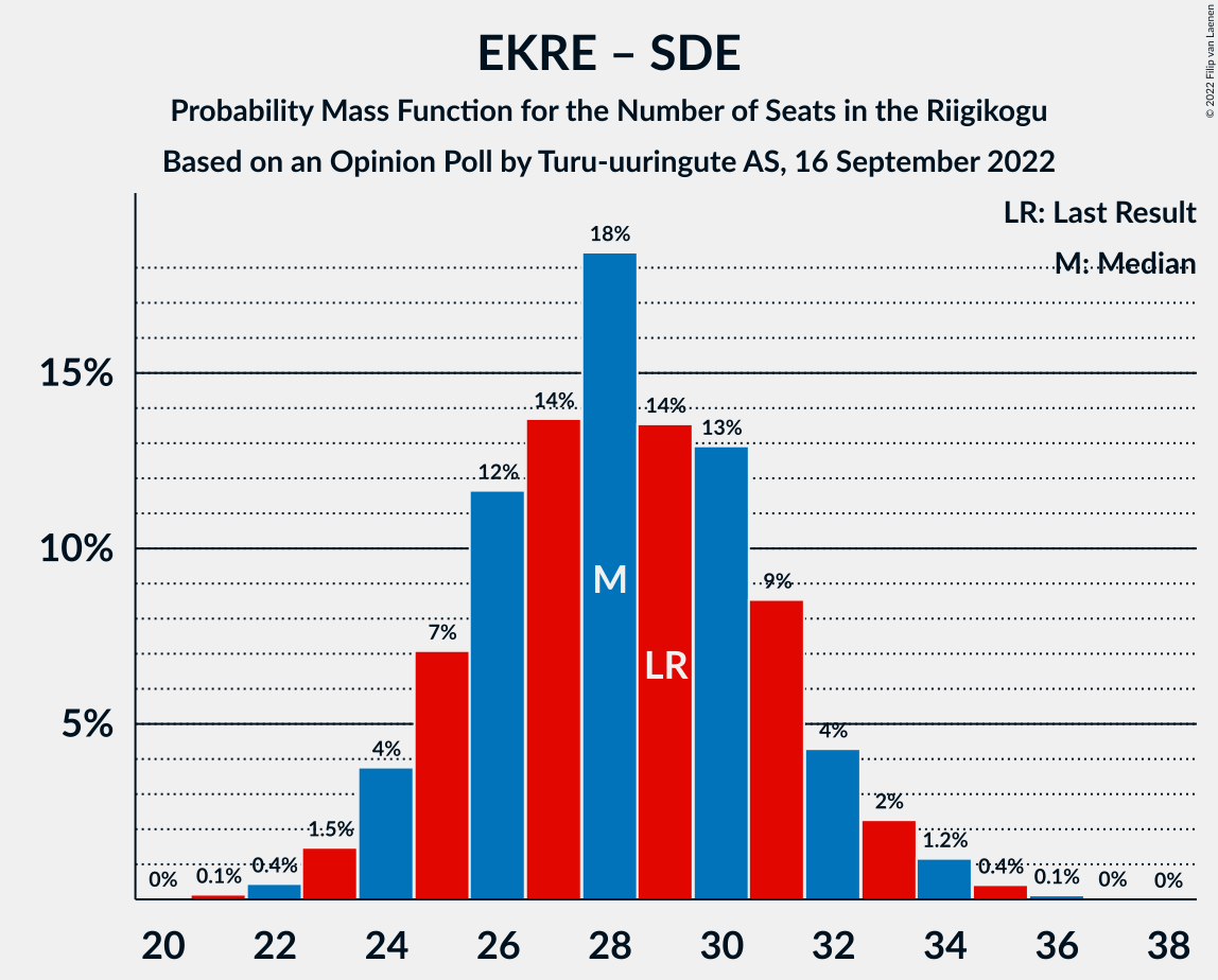 Graph with seats probability mass function not yet produced