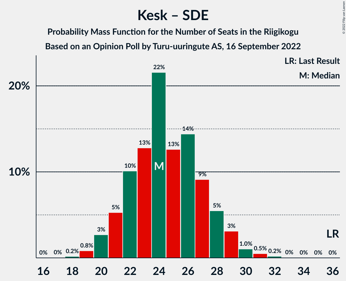 Graph with seats probability mass function not yet produced