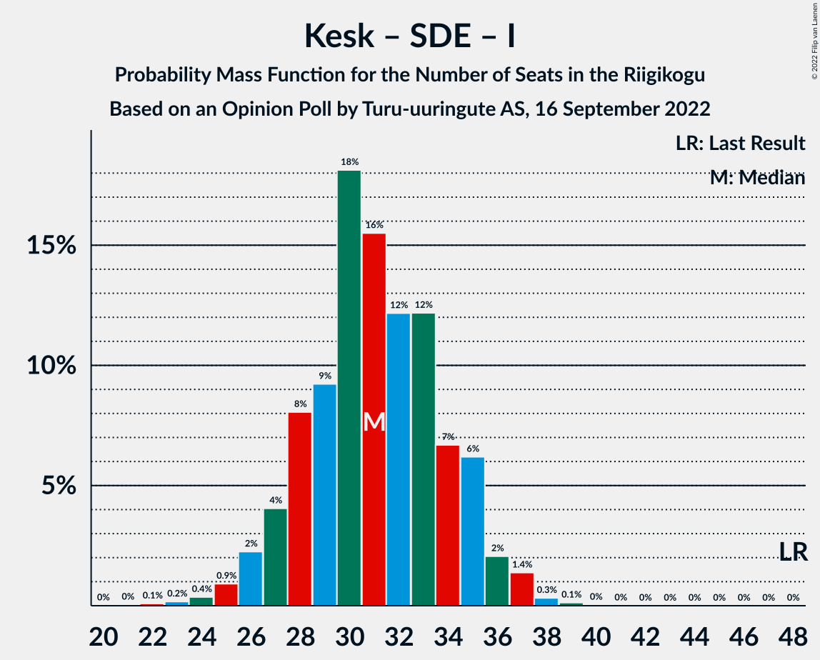 Graph with seats probability mass function not yet produced