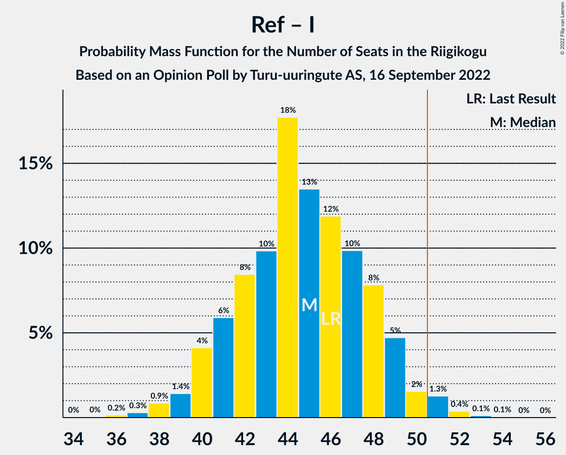 Graph with seats probability mass function not yet produced