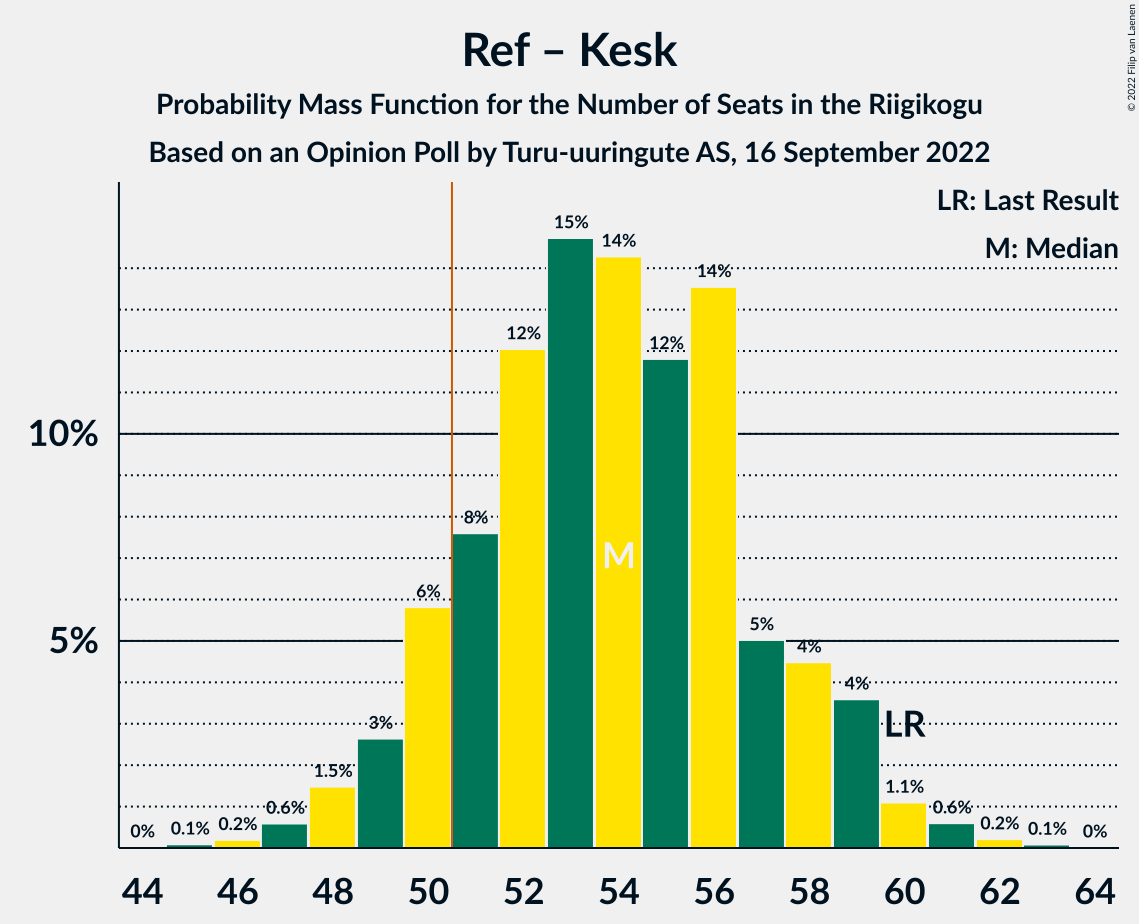 Graph with seats probability mass function not yet produced