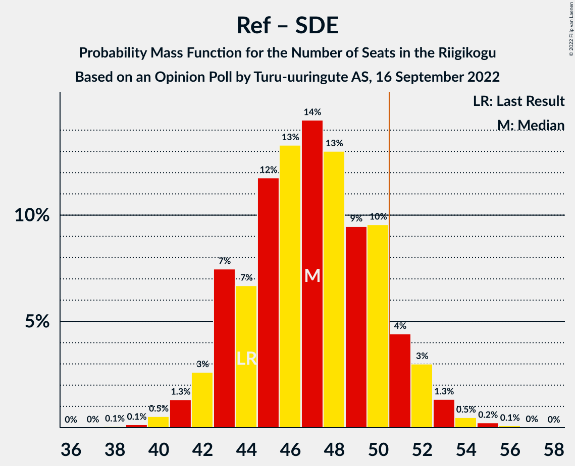 Graph with seats probability mass function not yet produced