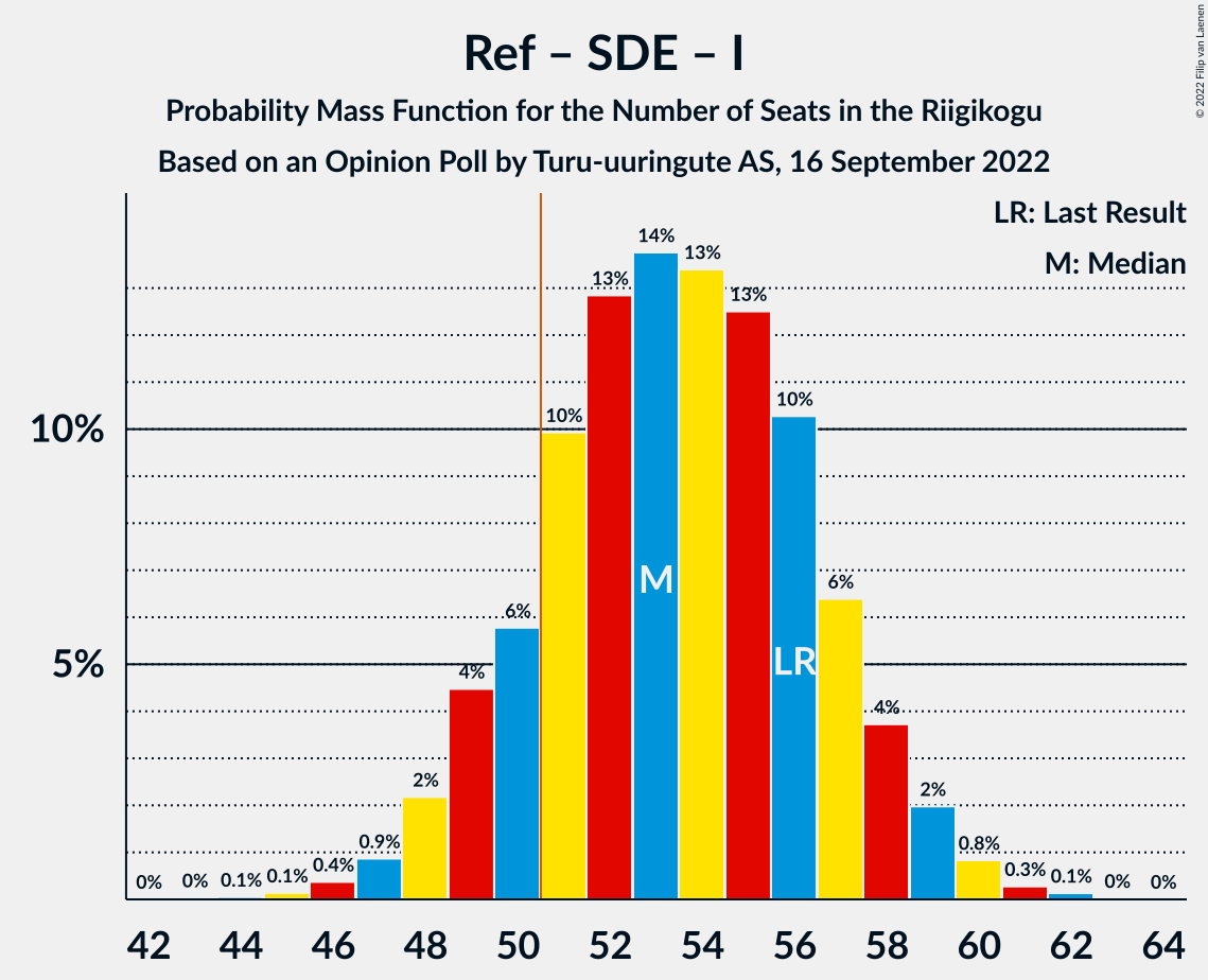 Graph with seats probability mass function not yet produced