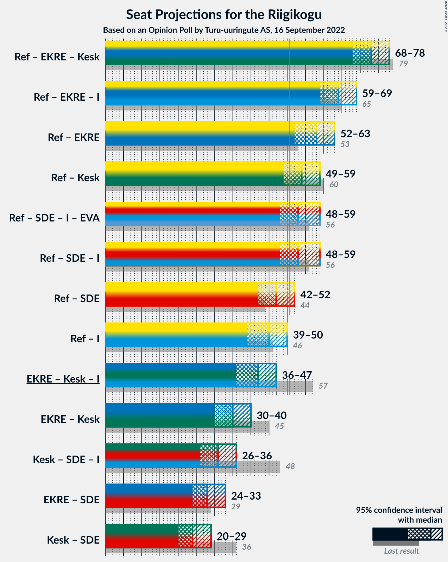 Graph with coalitions seats not yet produced