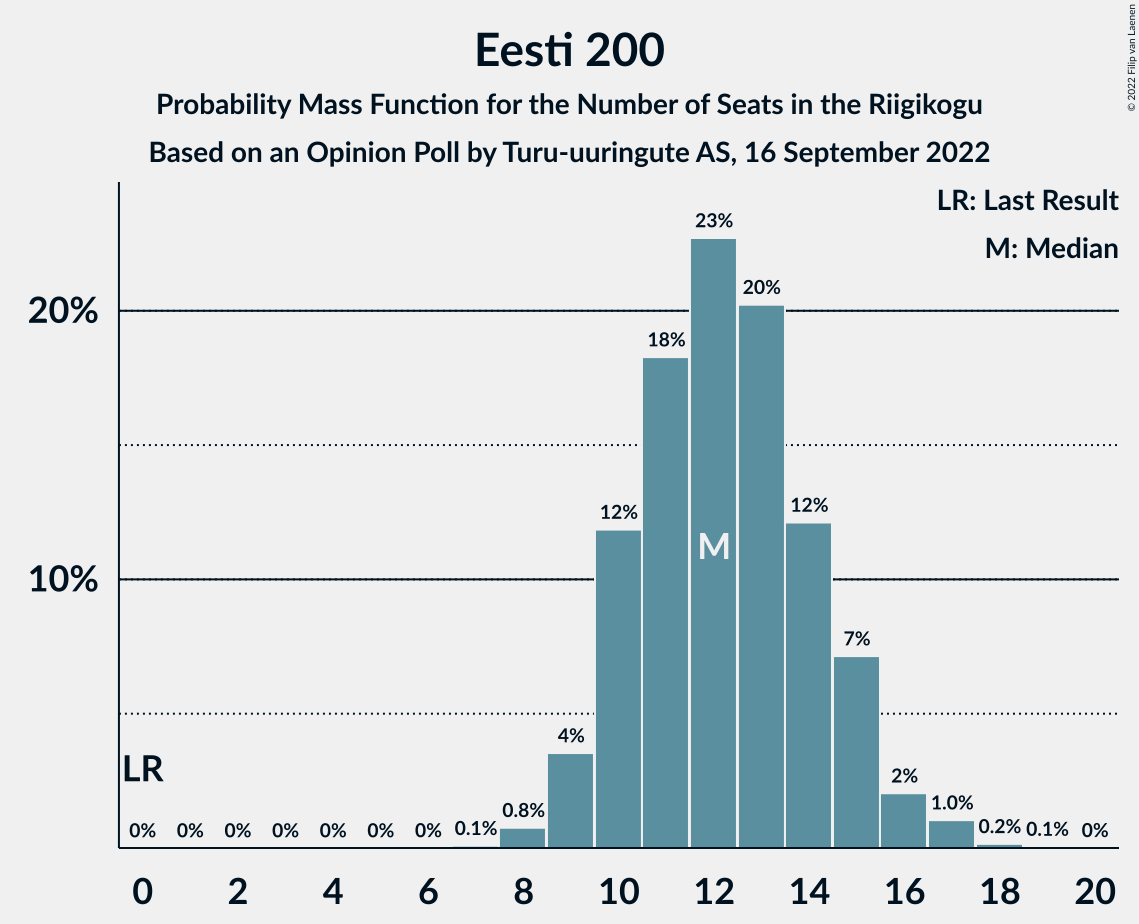 Graph with seats probability mass function not yet produced