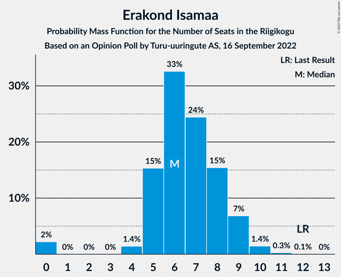 Graph with seats probability mass function not yet produced