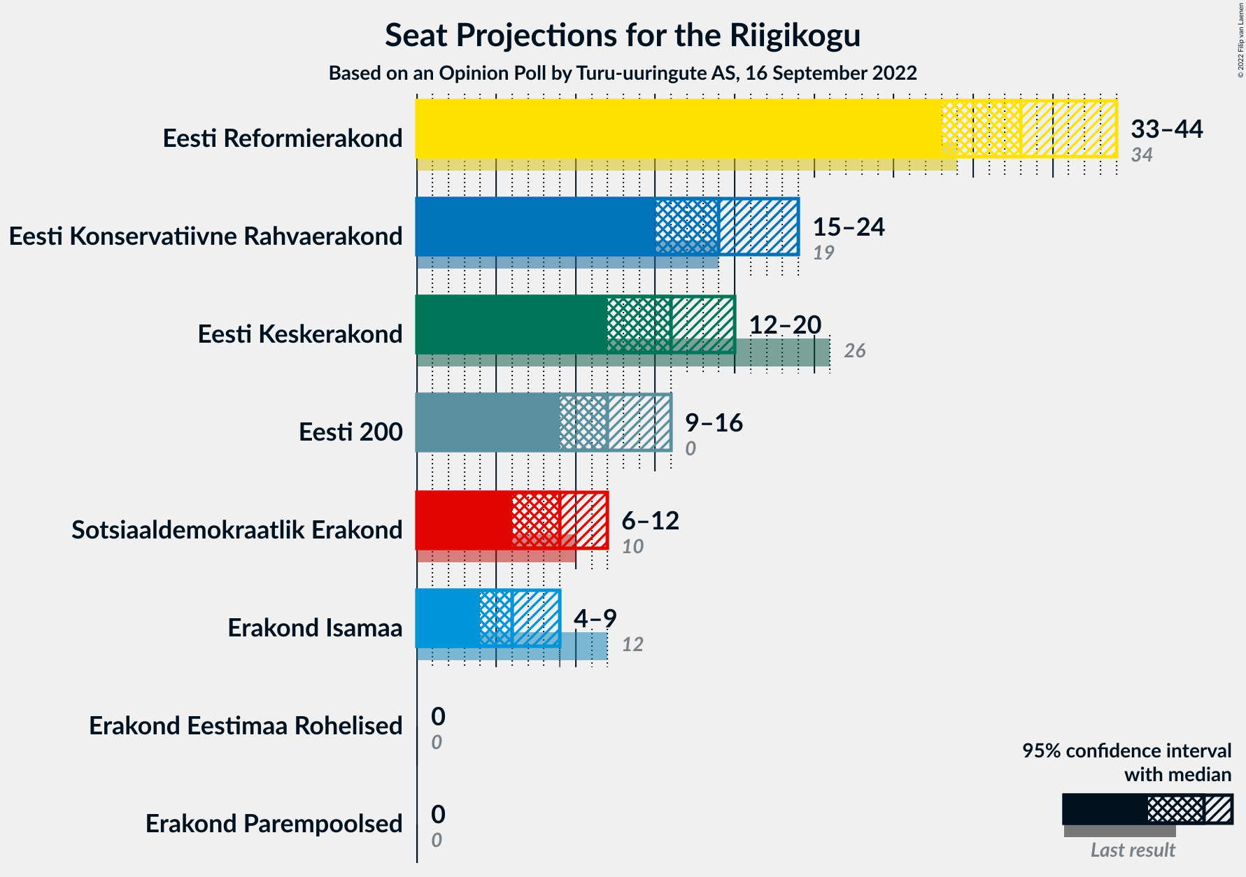 Graph with seats not yet produced