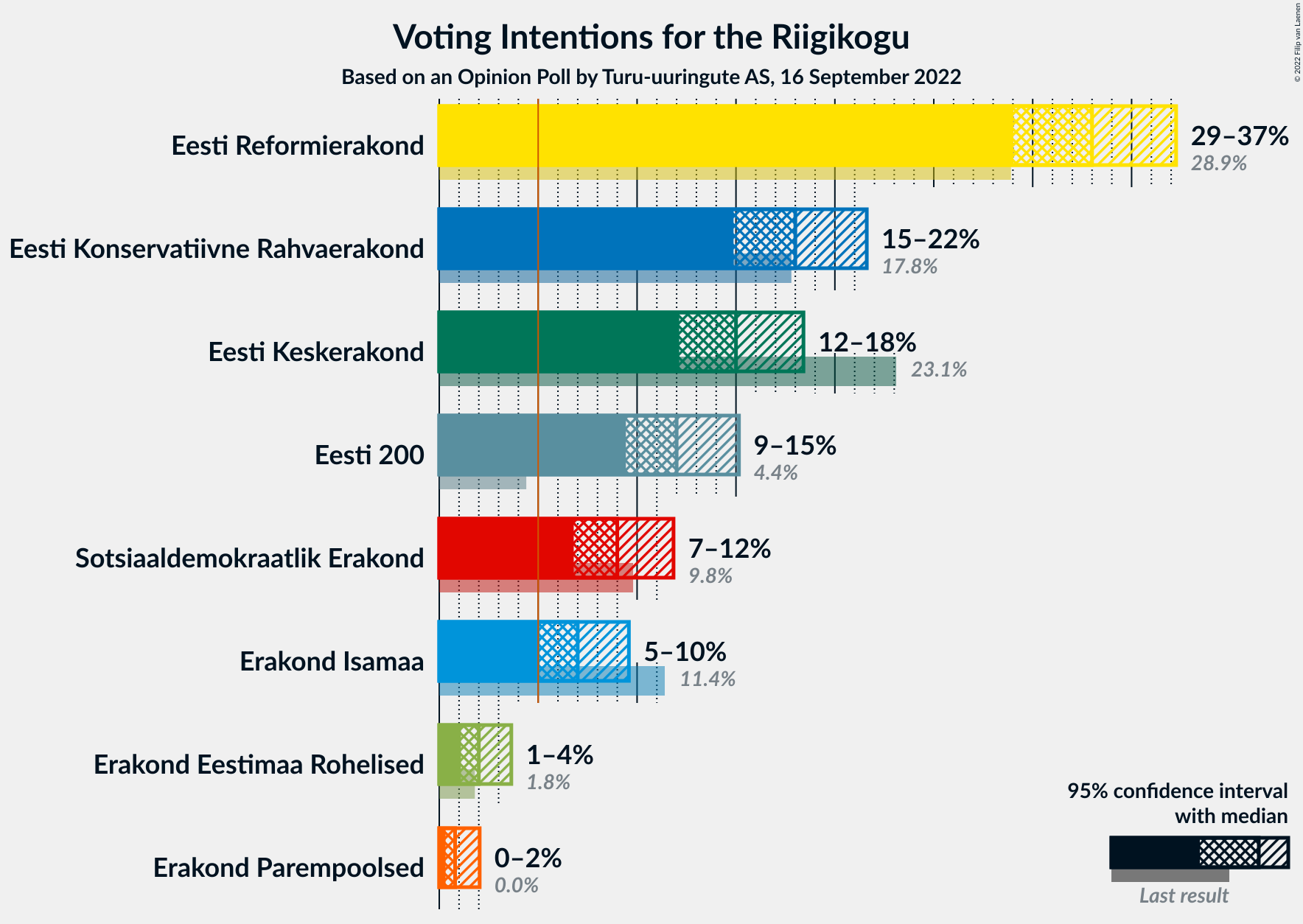 Graph with voting intentions not yet produced