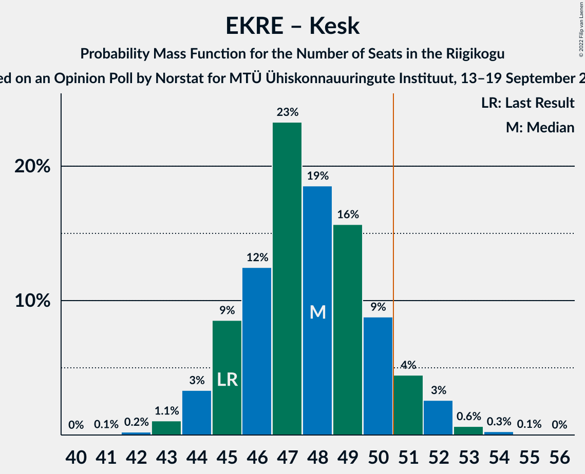 Graph with seats probability mass function not yet produced