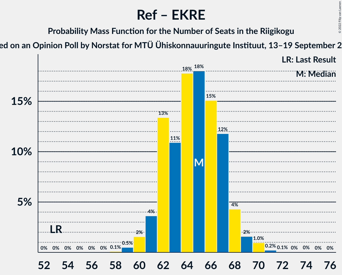 Graph with seats probability mass function not yet produced