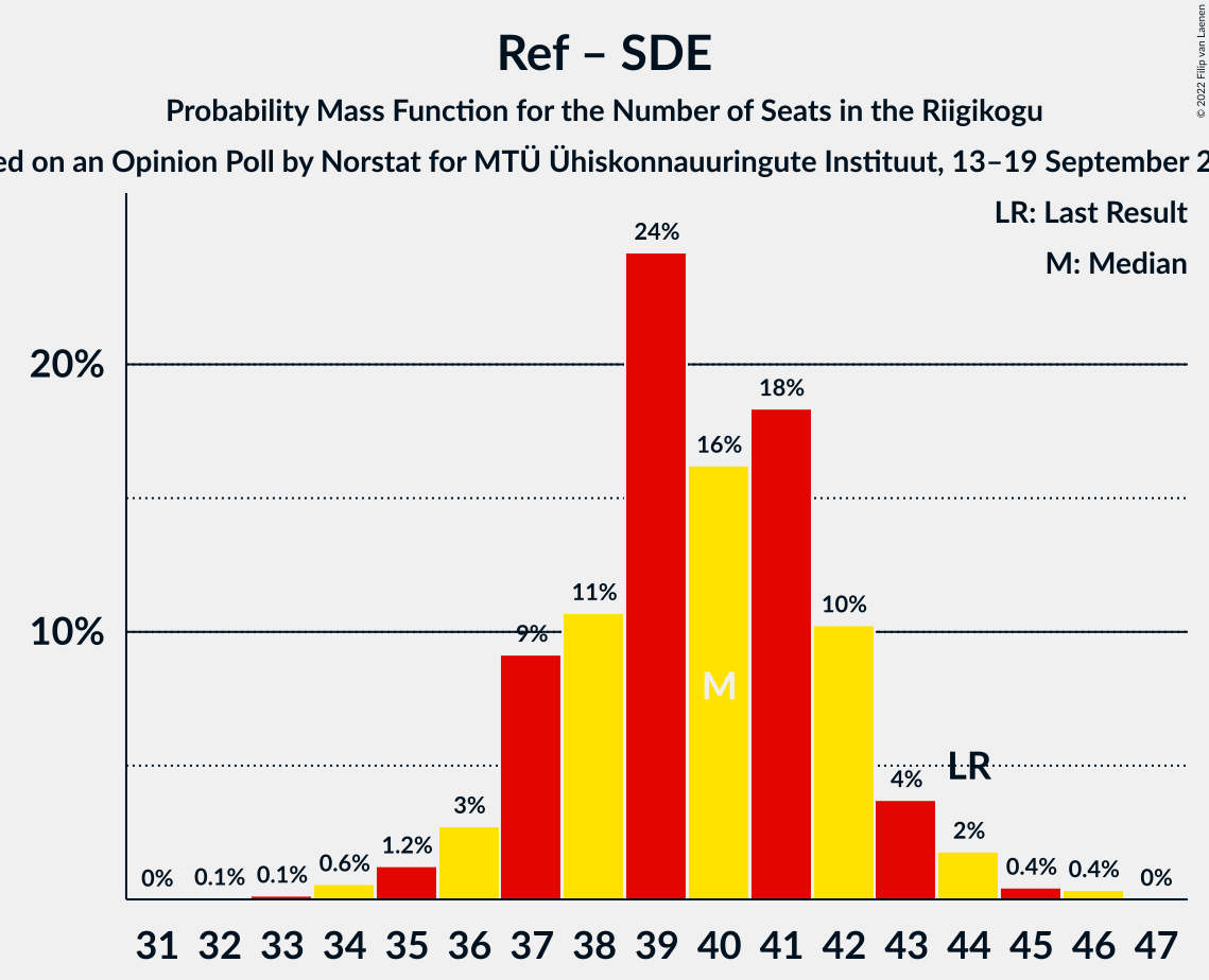 Graph with seats probability mass function not yet produced