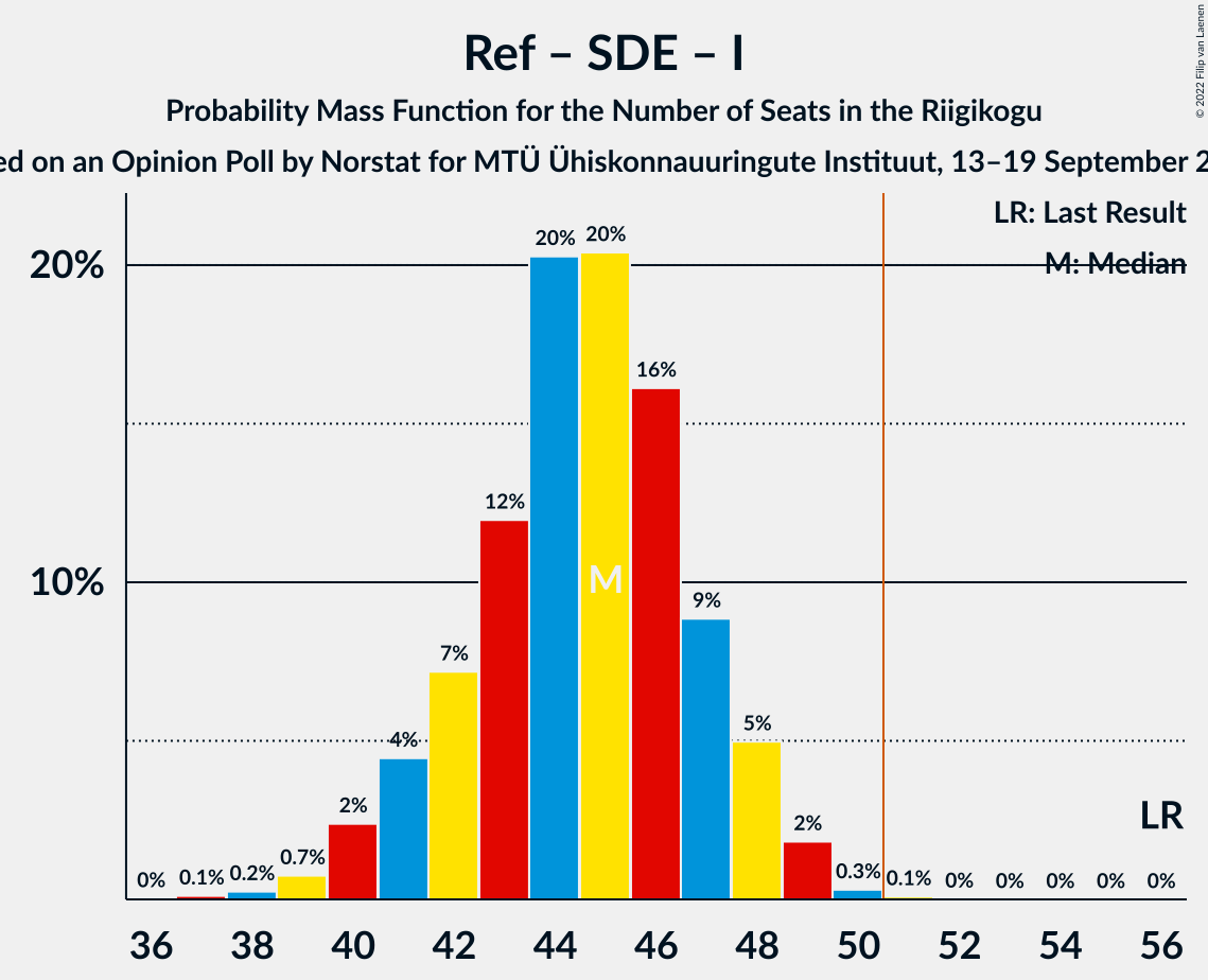 Graph with seats probability mass function not yet produced