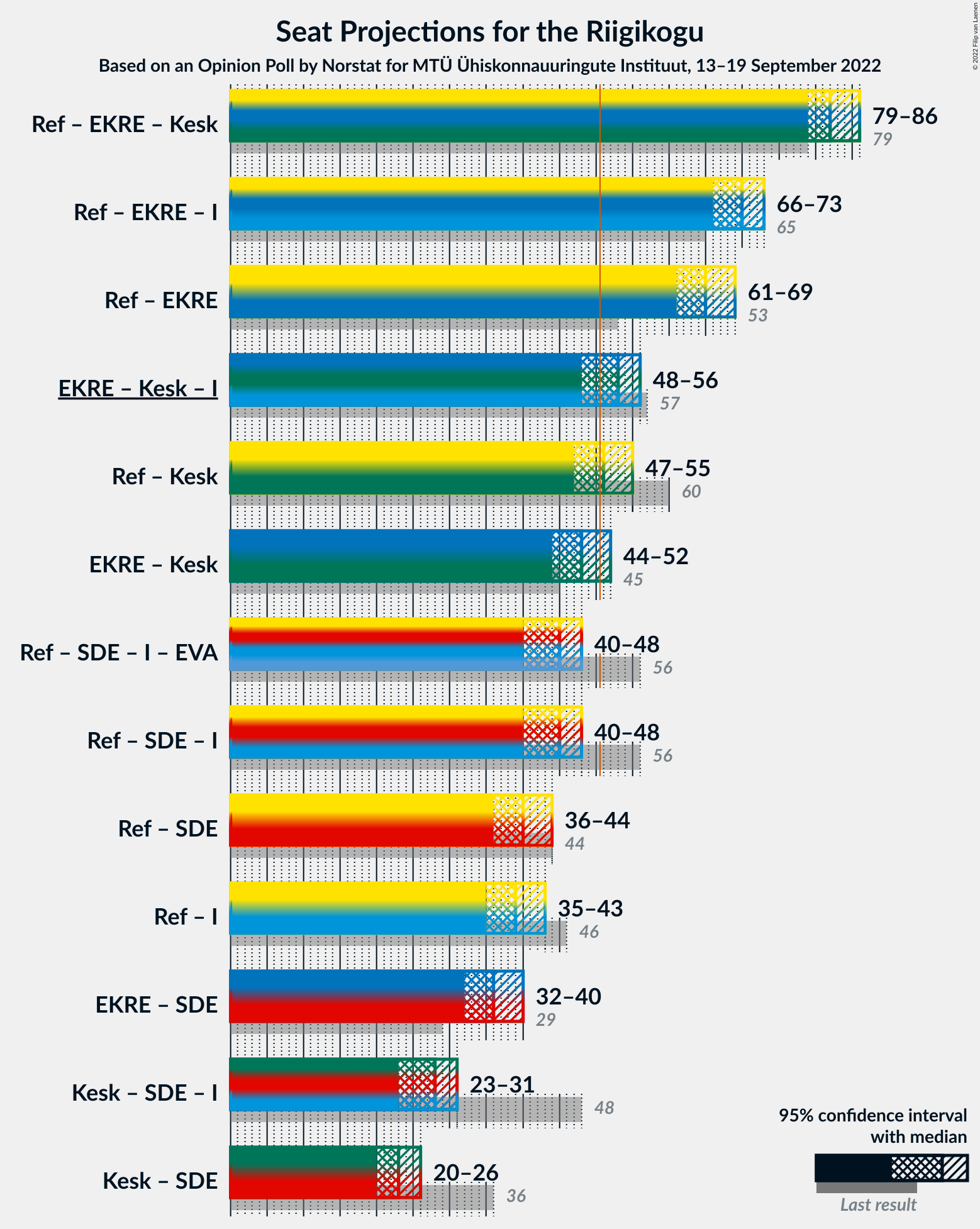 Graph with coalitions seats not yet produced