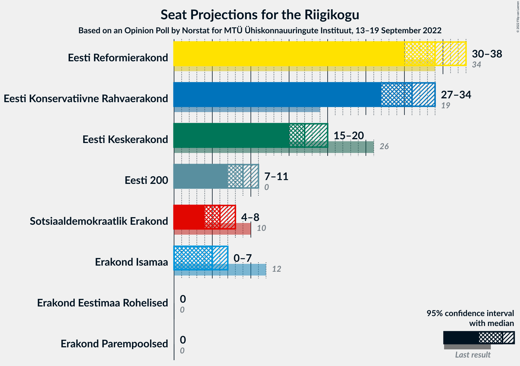 Graph with seats not yet produced