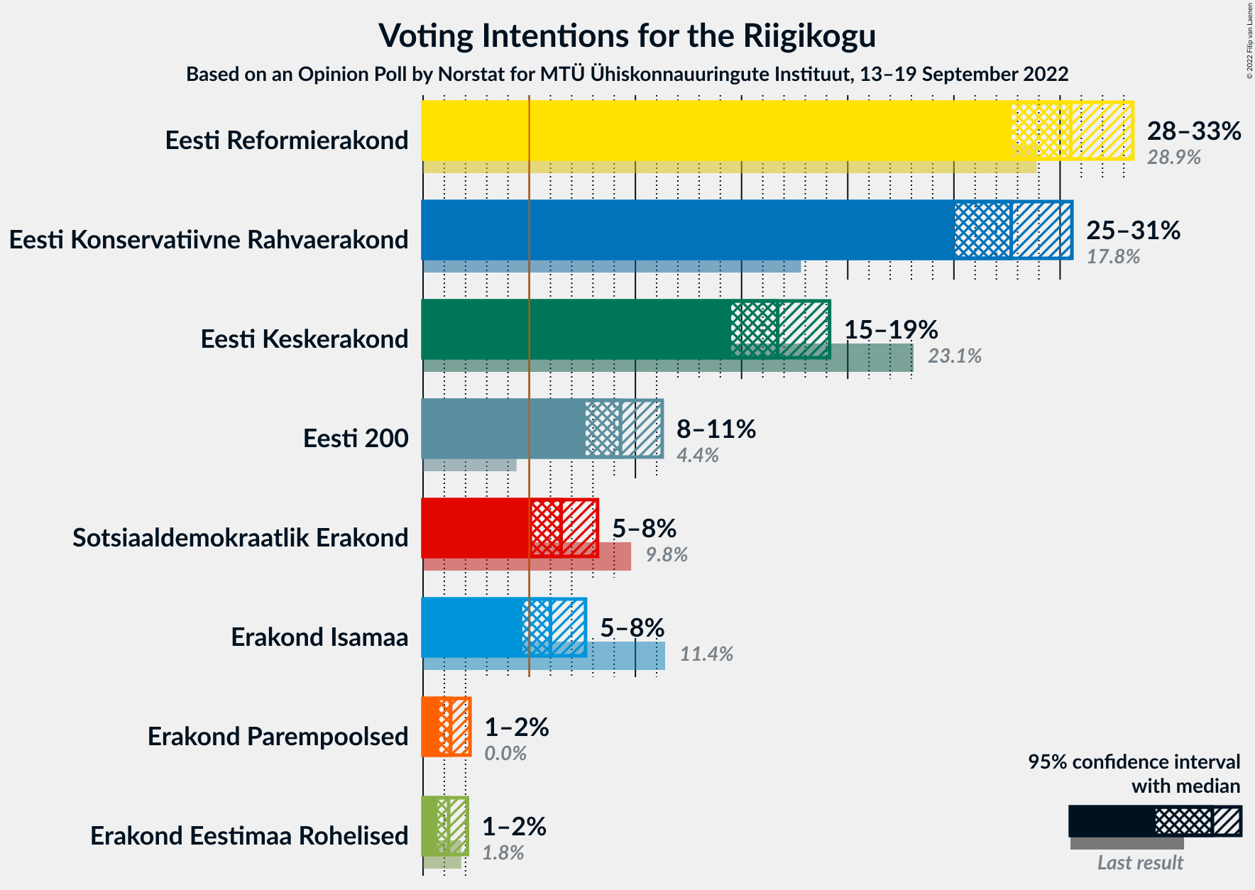 Graph with voting intentions not yet produced