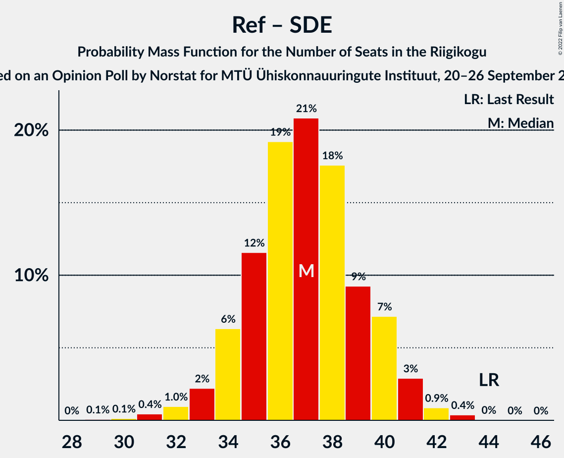 Graph with seats probability mass function not yet produced