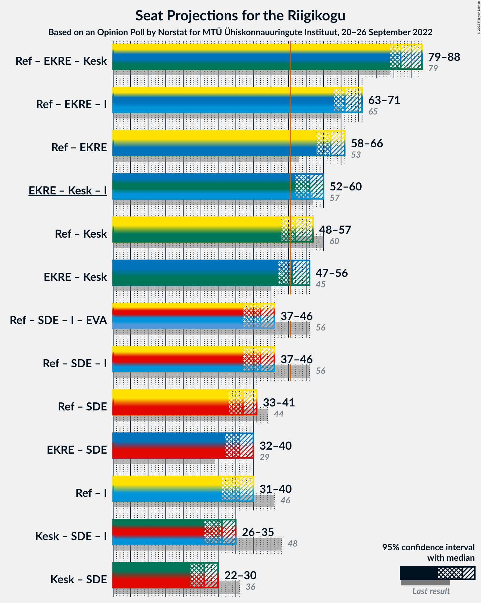 Graph with coalitions seats not yet produced