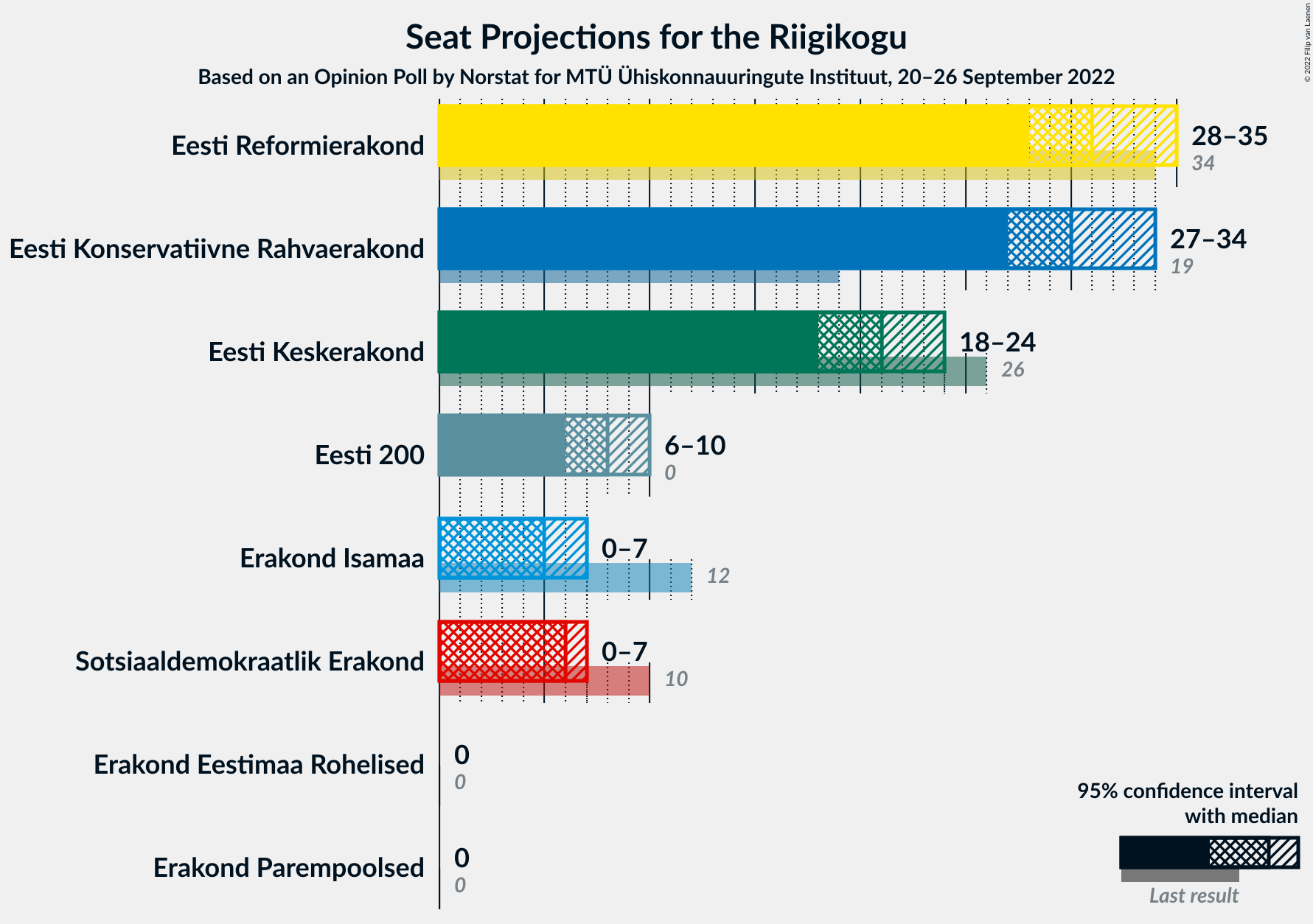 Graph with seats not yet produced