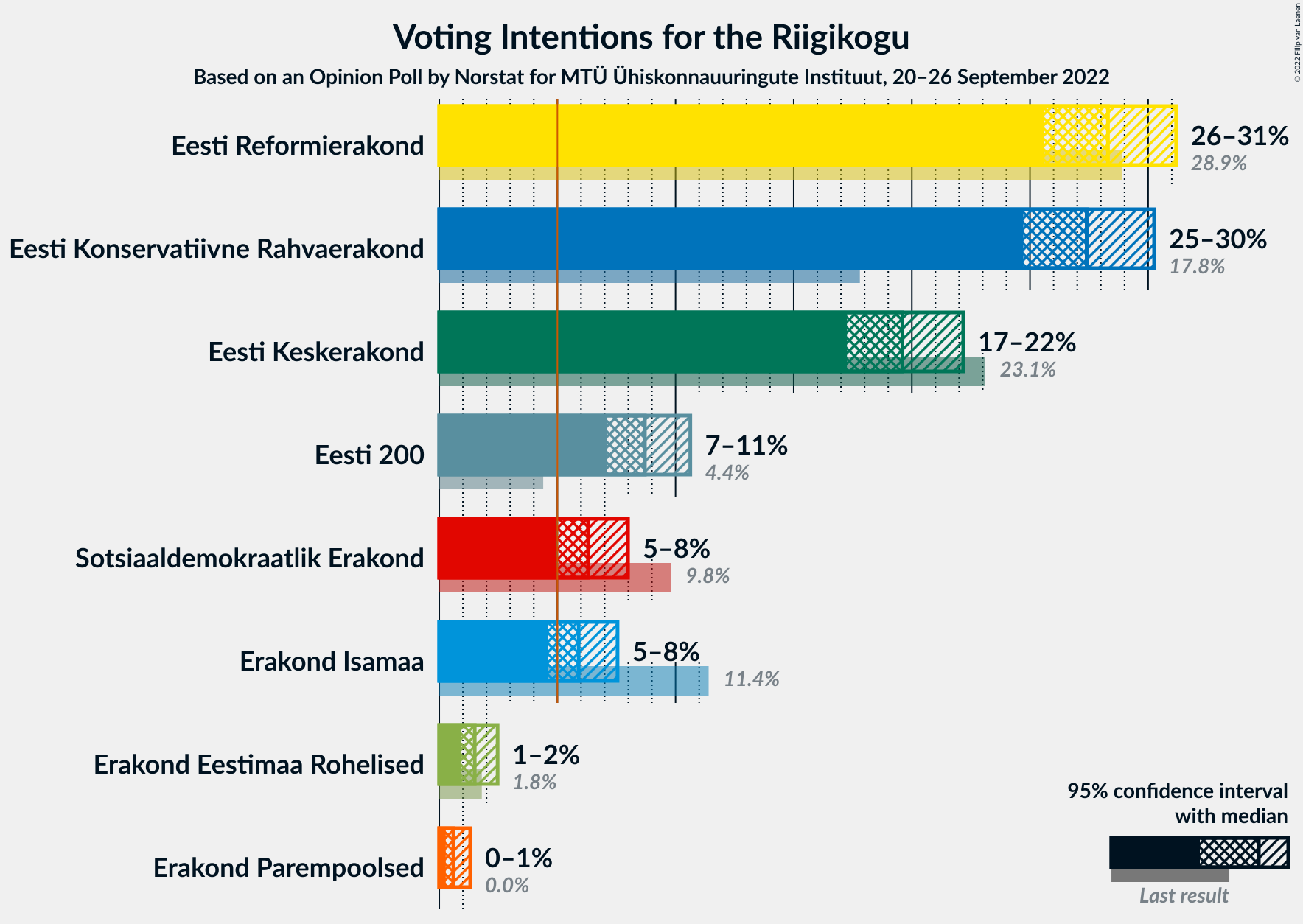 Graph with voting intentions not yet produced