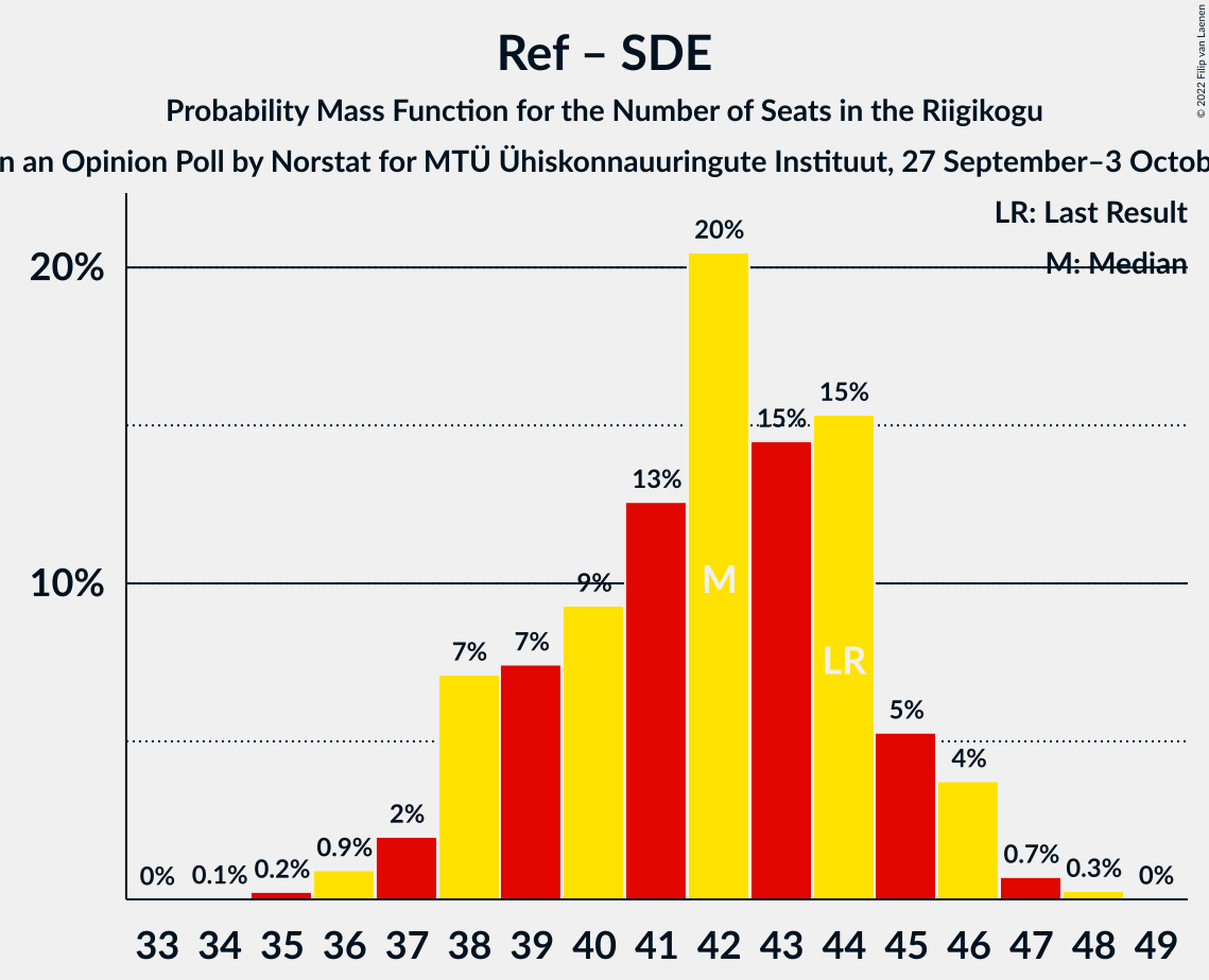 Graph with seats probability mass function not yet produced