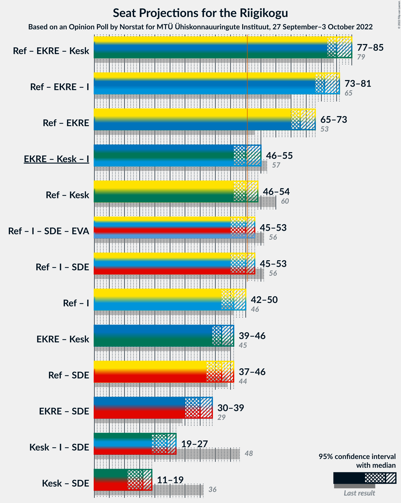 Graph with coalitions seats not yet produced