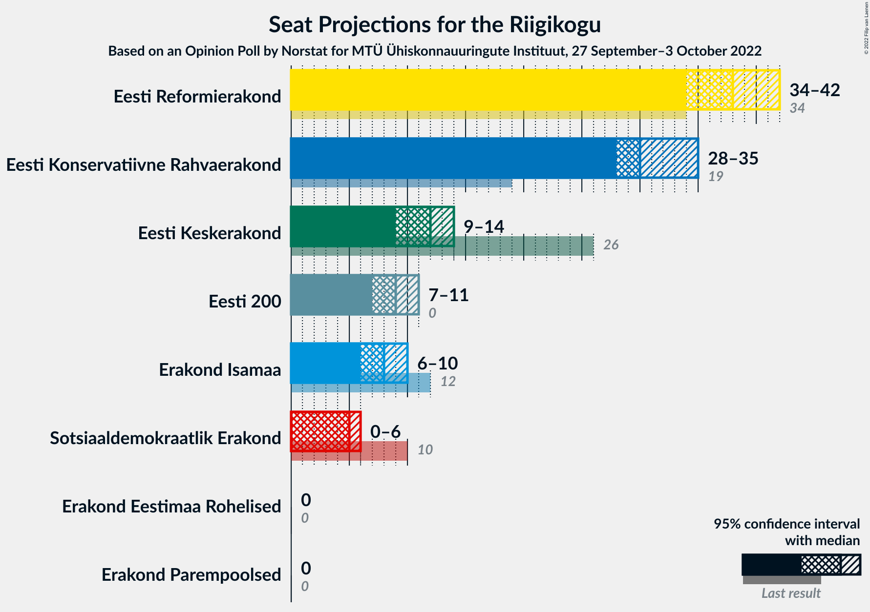 Graph with seats not yet produced