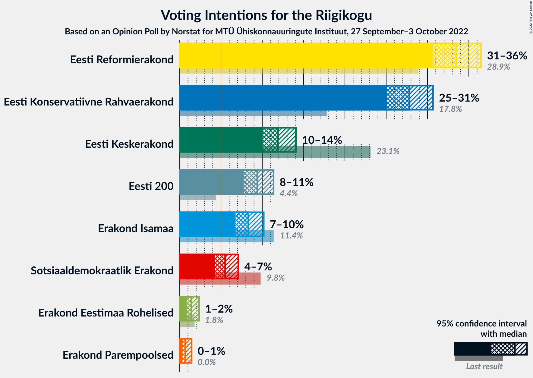 Graph with voting intentions not yet produced