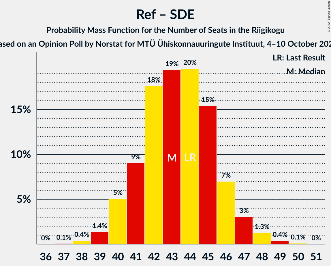 Graph with seats probability mass function not yet produced