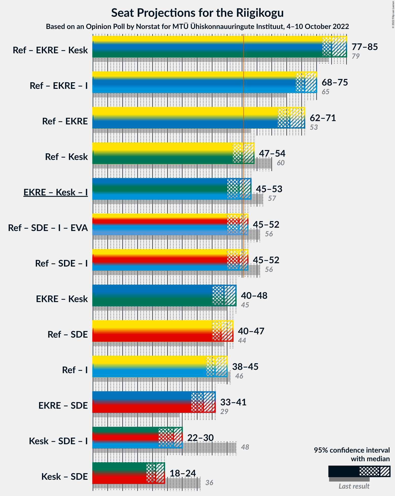 Graph with coalitions seats not yet produced