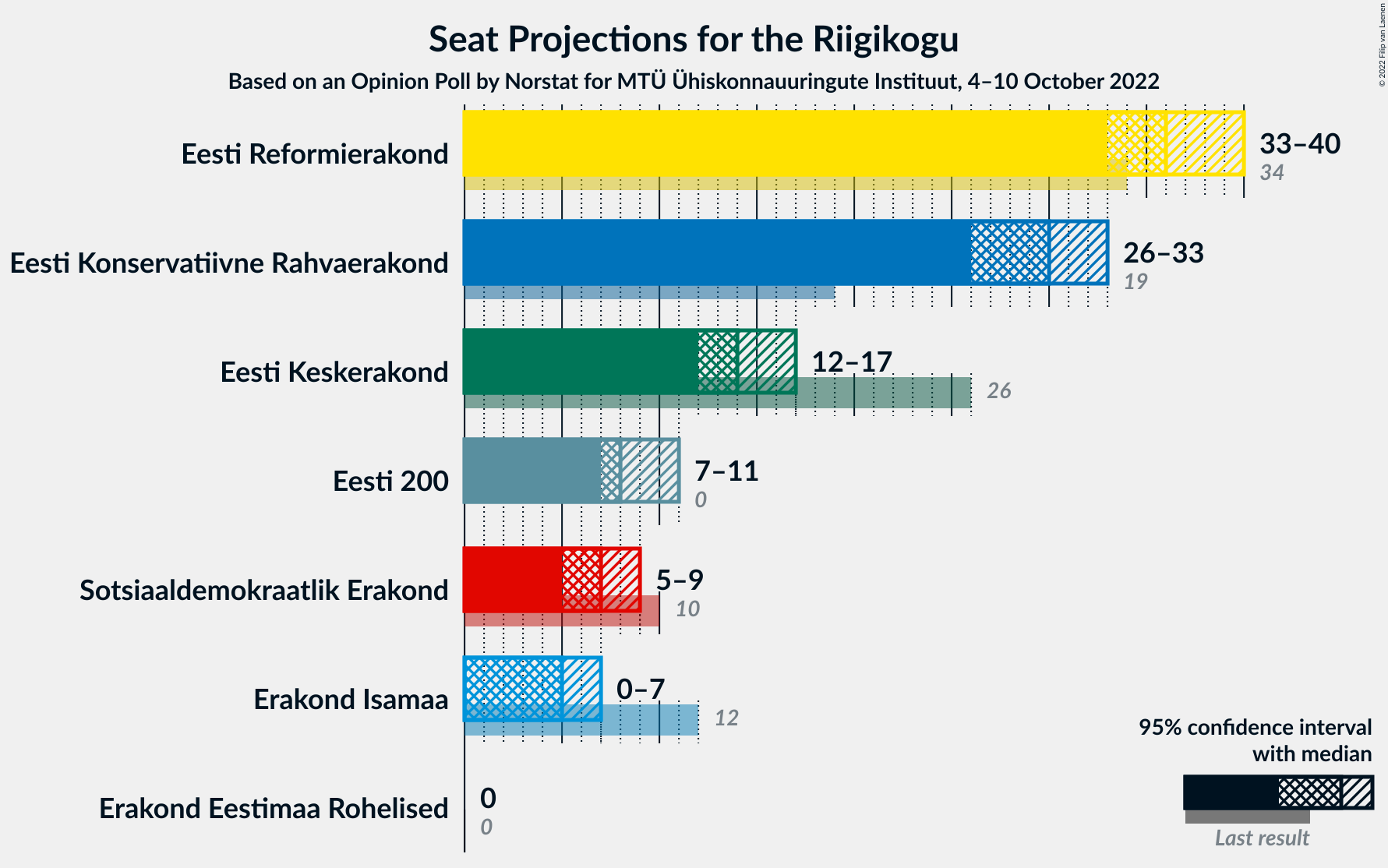 Graph with seats not yet produced